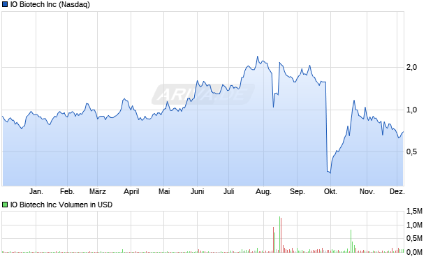 IO Biotech Aktie Chart