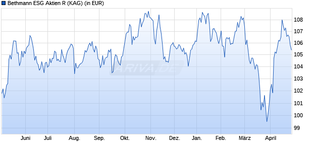Performance des Bethmann ESG Aktien R (WKN A2QSHF, ISIN DE000A2QSHF6)