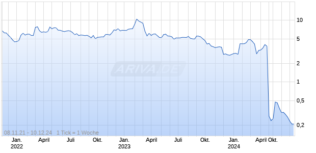 ACTICOR BIOTECH      EO 1 Chart