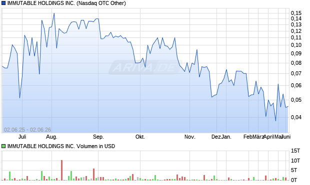 IMMUTABLE HOLDINGS Aktie Chart