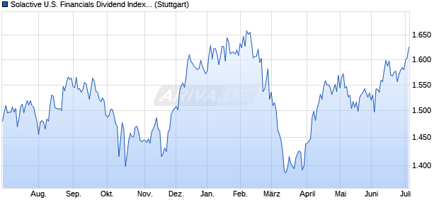 Solactive U.S. Financials Dividend Index PR Chart