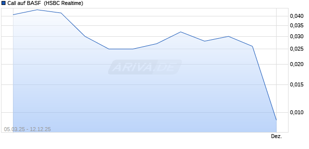 Call auf BASF [HSBC Trinkaus & Burkhardt GmbH] (WKN: TT87J2) Chart