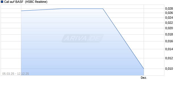 Call auf BASF [HSBC Trinkaus & Burkhardt GmbH] (WKN: TT87J3) Chart