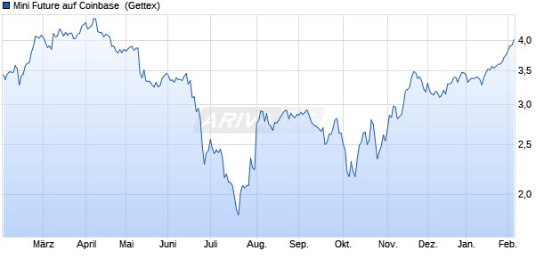 Mini Future auf Coinbase [Goldman Sachs Bank Euro. (WKN: GX384M) Chart