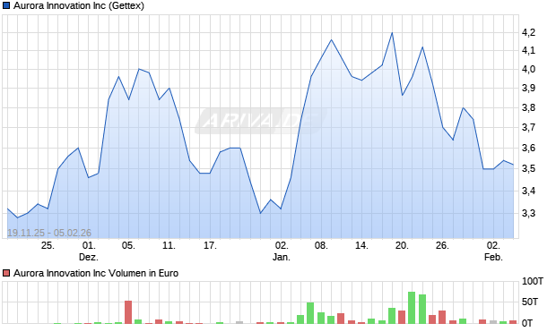 Aurora Innovation Aktie Chart