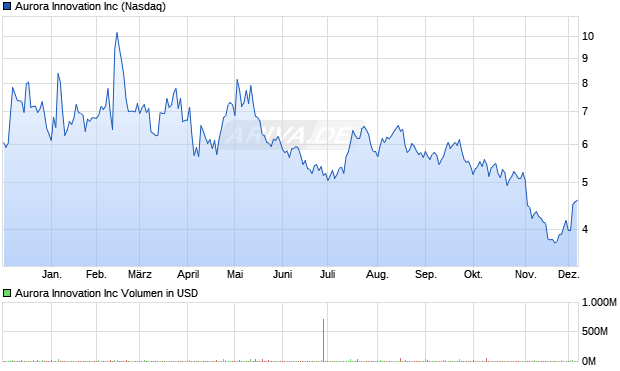 Aurora Innovation Aktie Chart