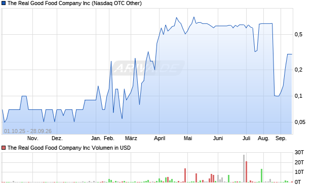 The Real Good Food Company Aktie Chart