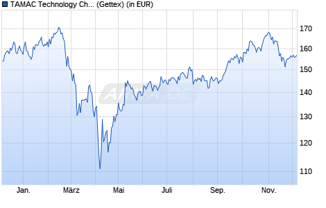Performance des TAMAC Technology Champions - A (WKN A3C5TT, ISIN LU2402144823)