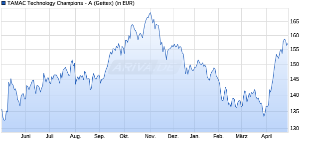 Performance des TAMAC Technology Champions - A (WKN A3C5TT, ISIN LU2402144823)
