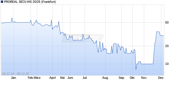 PROREAL SECU IHS 20/25 (WKN A3E46V, ISIN DE000A3E46V5) Chart