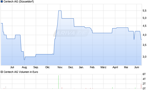 Ceritech Aktie Chart