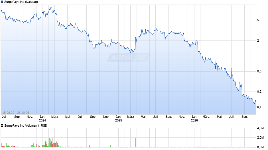 SurgePays Chart