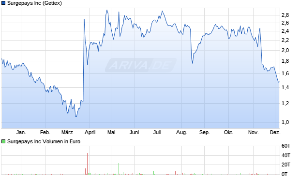 Surgepays Aktie Chart