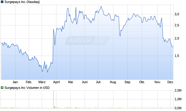 Surgepays Aktie Chart