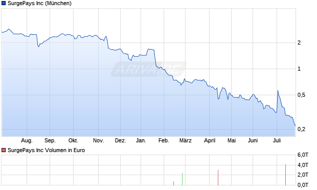 SurgePays Aktie Chart