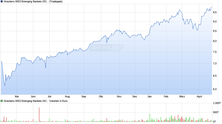 Xtrackers MSCI Emerging Markets UCITS ETF 1D Chart