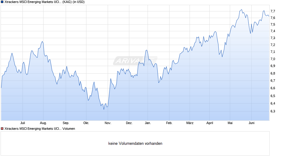 Xtrackers MSCI Emerging Markets UCITS ETF 1D Chart
