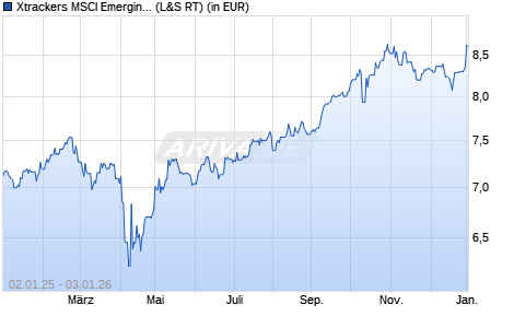Performance des Xtrackers MSCI Emerging Markets UCITS ETF 1D (WKN DBX0RB, ISIN IE000GWA2J58)