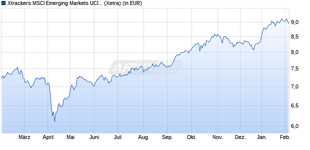 Performance des Xtrackers MSCI Emerging Markets UCITS ETF 1D (WKN DBX0RB, ISIN IE000GWA2J58)