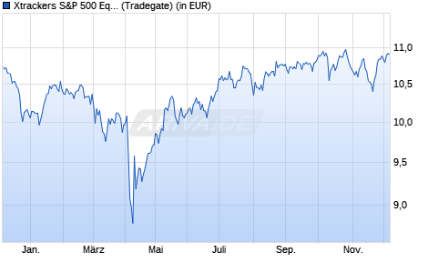 Performance des Xtrackers S&P 500 Equal Weight UCITS ETF 2C - EUR Hedged (WKN DBX0P9, ISIN IE0002EI5AG0)