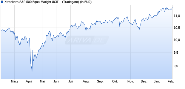 Performance des Xtrackers S&P 500 Equal Weight UCITS ETF 2C - EUR Hedged (WKN DBX0P9, ISIN IE0002EI5AG0)
