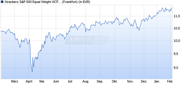 Performance des Xtrackers S&P 500 Equal Weight UCITS ETF 2C - EUR Hedged (WKN DBX0P9, ISIN IE0002EI5AG0)