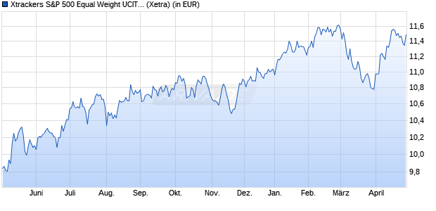 Performance des Xtrackers S&P 500 Equal Weight UCITS ETF 2C - EUR Hedged (WKN DBX0P9, ISIN IE0002EI5AG0)