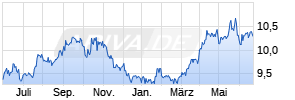 Xtrackers Bloomberg Commodity Swap UCITS ETF 1C (USD) Chart
