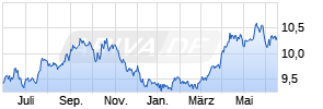 Xtrackers Bloomberg Commodity Swap UCITS ETF 1C (USD) Chart