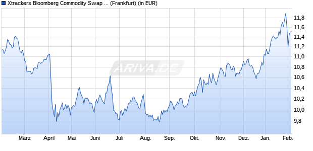 Performance des Xtrackers Bloomberg Commodity Swap UCITS ETF 1C (USD) (WKN DBX0AA, ISIN LU2278080713)