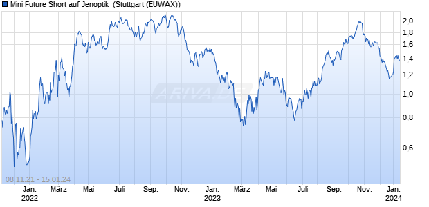 Mini Future Short auf Jenoptik [Morgan Stanley & Co. I. (WKN: MA9WKE) Chart