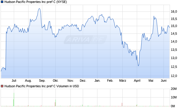 Hudson Pacific Properties Aktie Chart