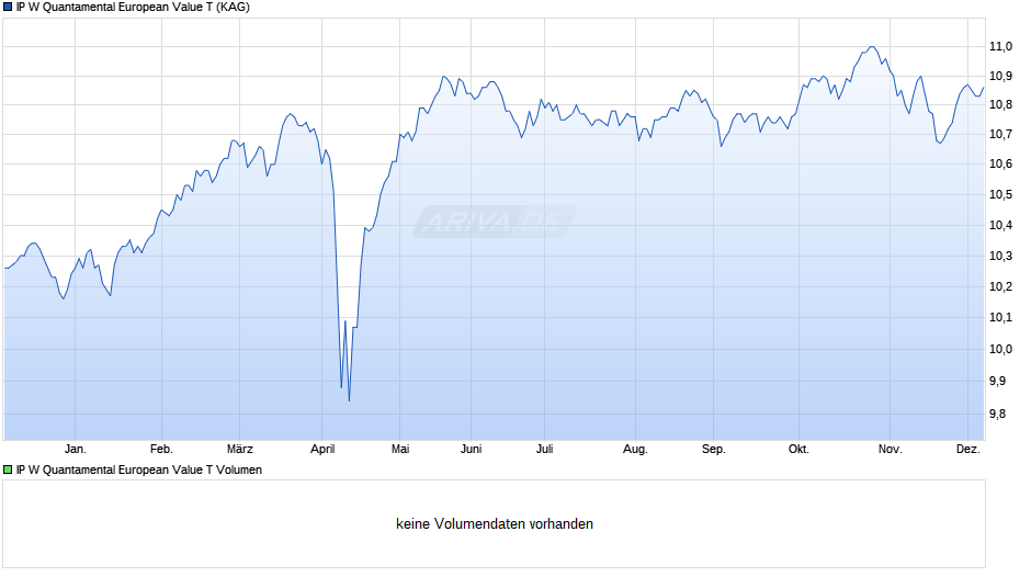 IP W Quantamental European Value T Chart
