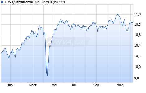 Performance des IP W Quantamental European Value T (WKN A3C4FW, ISIN LU2368819624)