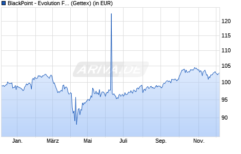Performance des BlackPoint - Evolution Fund A (WKN A3CVWB, ISIN LU2369268425)
