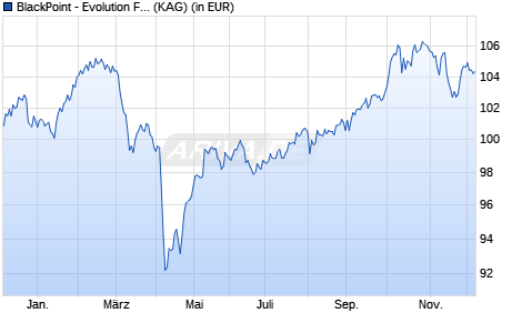 Performance des BlackPoint - Evolution Fund B (ISIN LU2369268698)