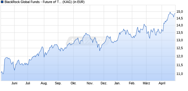 Performance des BlackRock Global Funds - Future of Transport Fund A2 EUR (ISIN LU2400292194)