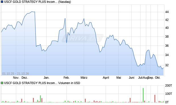 USCF GOLD STRATEGY PLUS Aktie Chart