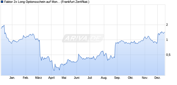 Faktor 2x Long Optionsschein auf MongoDB,  [BNP P. (WKN: PN2MDB) Chart