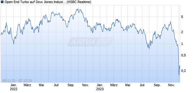 Open End Turbo auf Dow Jones Industrial Average [H. (WKN: TT92H7) Chart