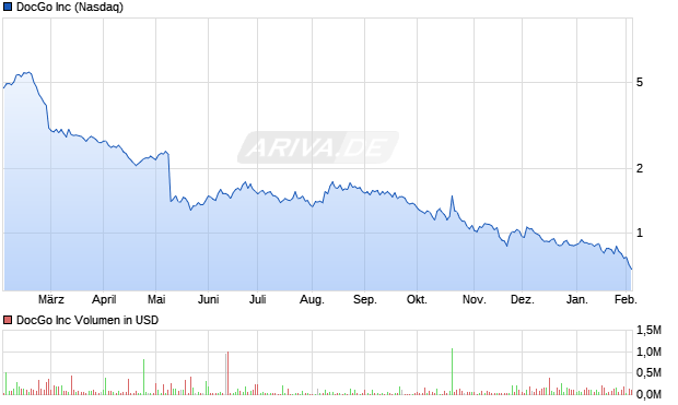 DocGo Aktie Chart