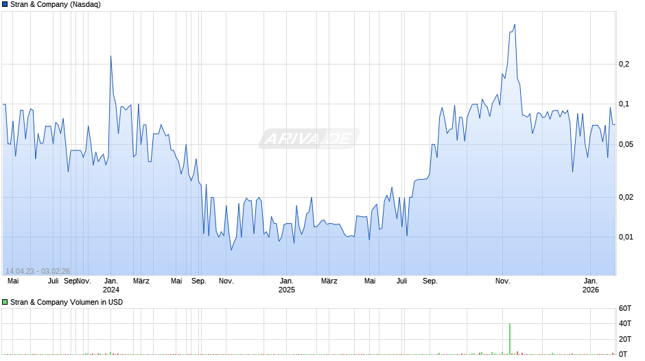 Stran & Company Chart