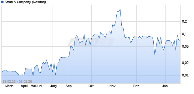 Stran & Company Optionsschein Chart
