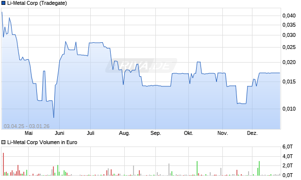 Li-Metal Aktie Chart