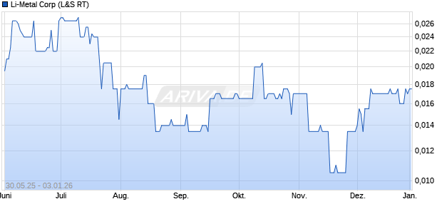 Li-Metal Aktie Chart