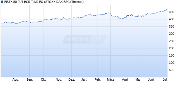 EISTX.50 FUT.HCR.TI.NR EO Chart