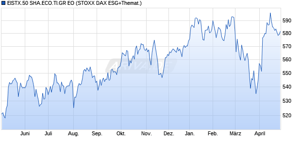 EISTX.50 SHA.ECO.TI.GR EO Chart