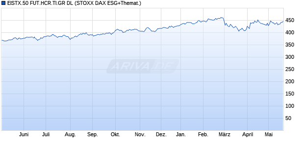 EISTX.50 FUT.HCR.TI.GR DL Chart