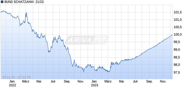 BUND SCHATZANW. 21/23 Chart