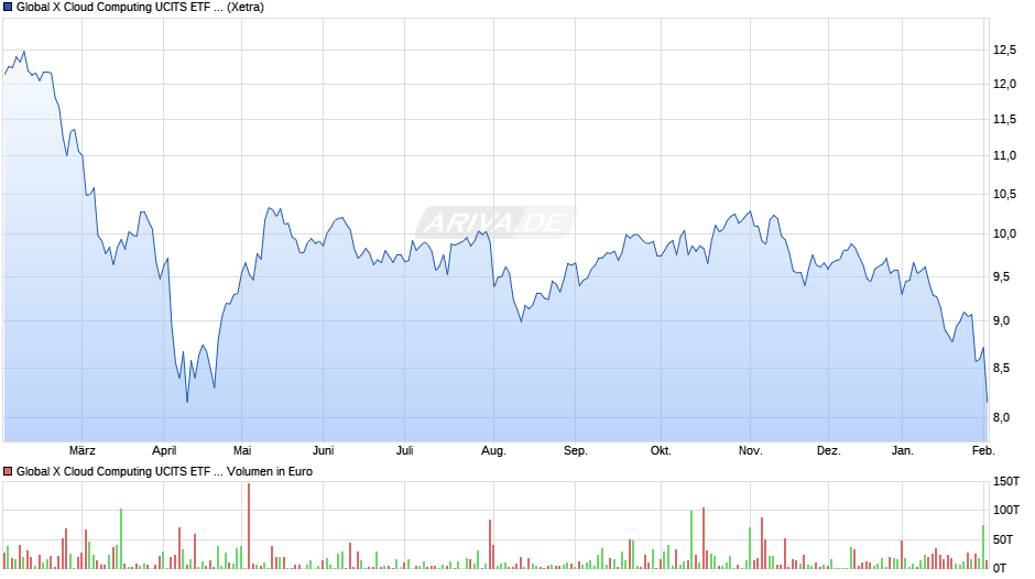 Global X Cloud Computing UCITS ETF USD thes. Chart